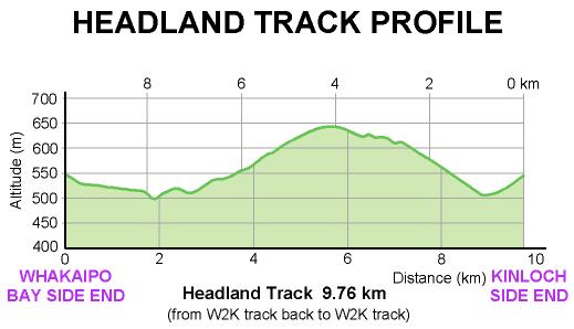 Headland Track profile